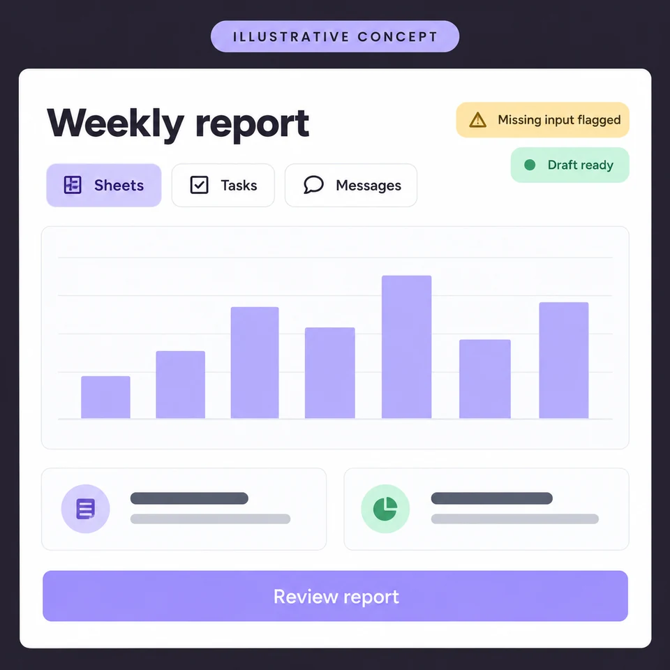 Illustrative reporting dashboard with source tabs, a sample chart, missing input flagged, and a draft ready for review.