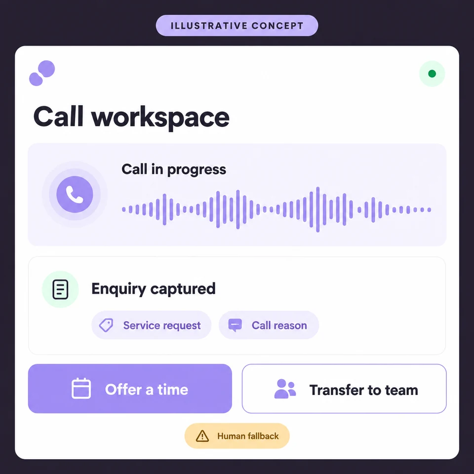 Illustrative call workspace with an audio waveform, captured enquiry details, appointment and transfer actions, and a human fallback.